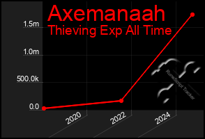 Total Graph of Axemanaah