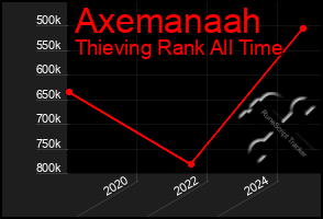 Total Graph of Axemanaah