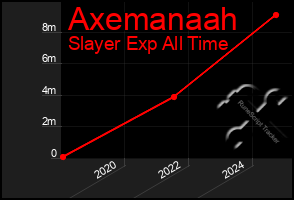 Total Graph of Axemanaah