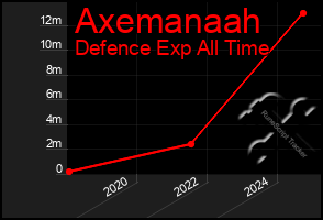 Total Graph of Axemanaah