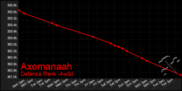 Last 31 Days Graph of Axemanaah
