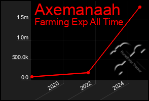 Total Graph of Axemanaah