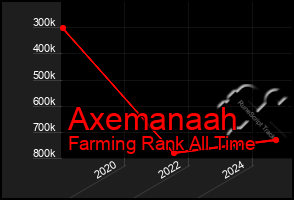 Total Graph of Axemanaah