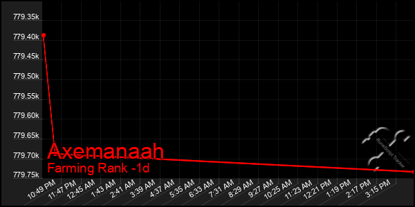 Last 24 Hours Graph of Axemanaah