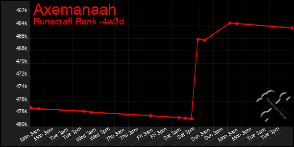 Last 31 Days Graph of Axemanaah