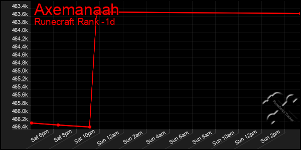 Last 24 Hours Graph of Axemanaah