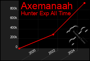 Total Graph of Axemanaah