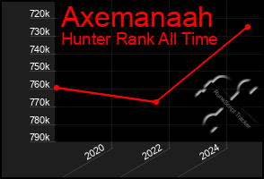 Total Graph of Axemanaah