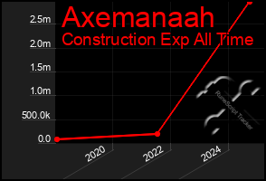 Total Graph of Axemanaah