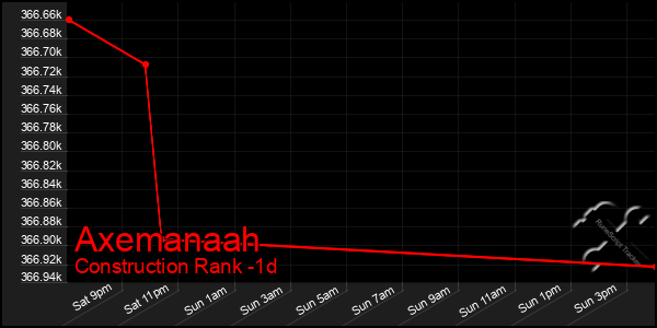 Last 24 Hours Graph of Axemanaah