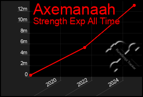 Total Graph of Axemanaah