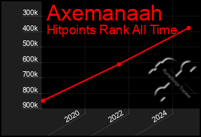 Total Graph of Axemanaah