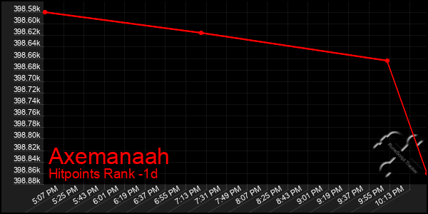 Last 24 Hours Graph of Axemanaah