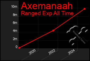 Total Graph of Axemanaah