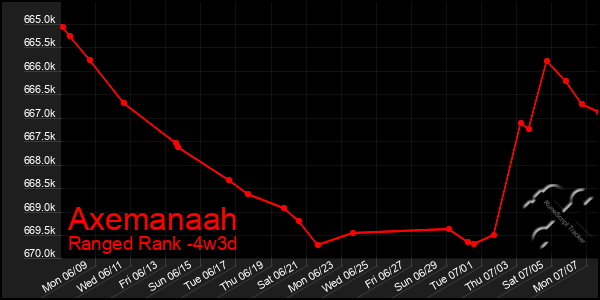 Last 31 Days Graph of Axemanaah
