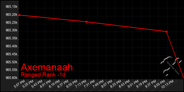 Last 24 Hours Graph of Axemanaah