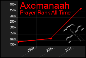 Total Graph of Axemanaah