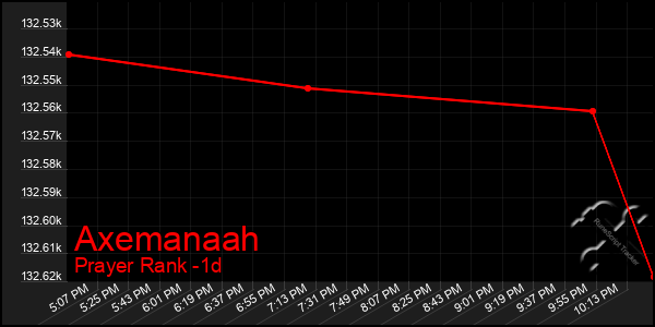 Last 24 Hours Graph of Axemanaah