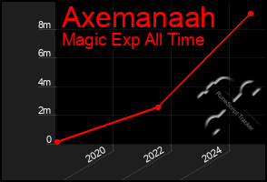 Total Graph of Axemanaah