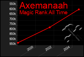 Total Graph of Axemanaah