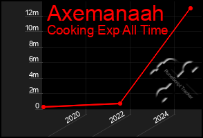 Total Graph of Axemanaah
