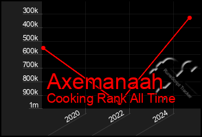 Total Graph of Axemanaah