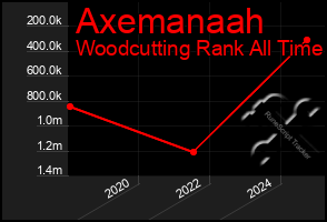 Total Graph of Axemanaah