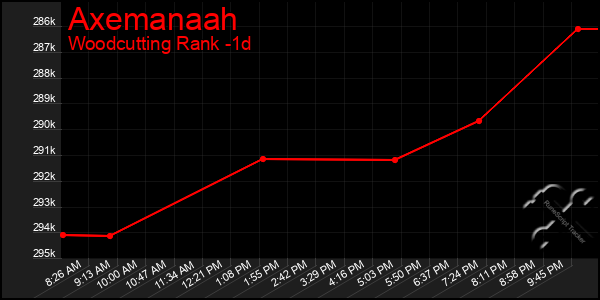 Last 24 Hours Graph of Axemanaah