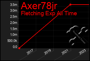 Total Graph of Axer78jr