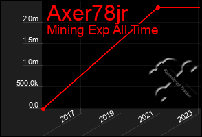 Total Graph of Axer78jr