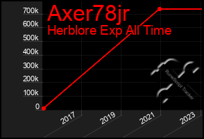 Total Graph of Axer78jr
