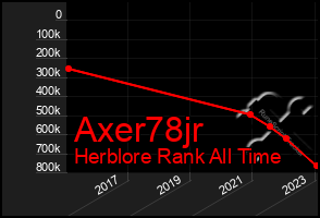 Total Graph of Axer78jr