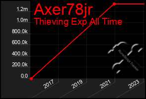 Total Graph of Axer78jr