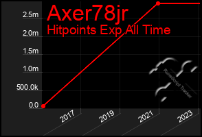 Total Graph of Axer78jr