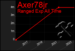 Total Graph of Axer78jr
