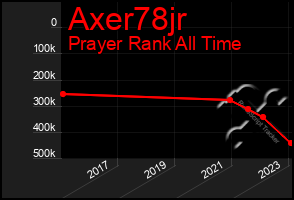 Total Graph of Axer78jr
