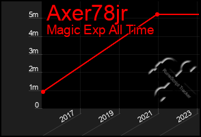 Total Graph of Axer78jr