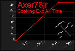 Total Graph of Axer78jr