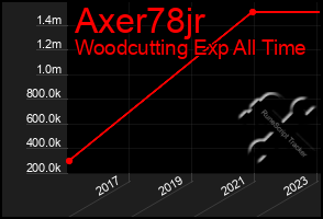 Total Graph of Axer78jr