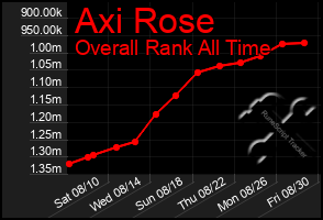 Total Graph of Axi Rose