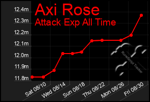 Total Graph of Axi Rose