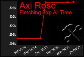 Total Graph of Axi Rose