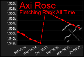 Total Graph of Axi Rose