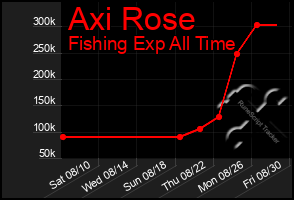 Total Graph of Axi Rose