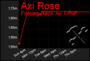 Total Graph of Axi Rose