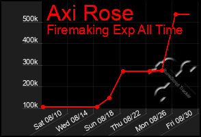 Total Graph of Axi Rose