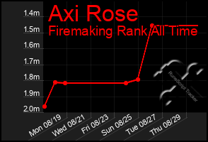 Total Graph of Axi Rose