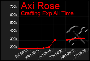 Total Graph of Axi Rose