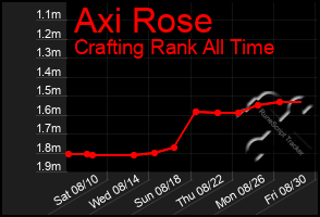 Total Graph of Axi Rose