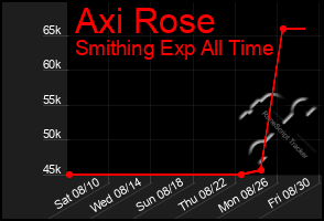 Total Graph of Axi Rose